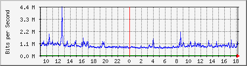 192.168.222.2_eth-trunk30 Traffic Graph