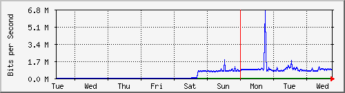 week