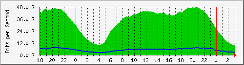 192.168.222.30_100ge1_0_2 Traffic Graph