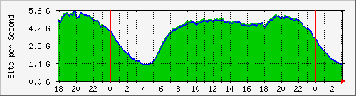 192.168.222.30_10ge1_0_1 Traffic Graph