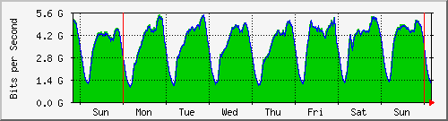 week