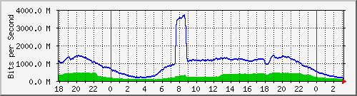 192.168.222.30_10ge1_0_10 Traffic Graph