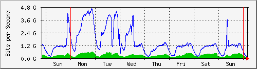 week