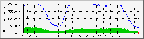 192.168.222.30_10ge1_0_12 Traffic Graph