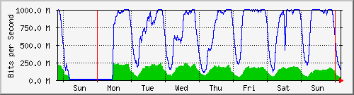 week