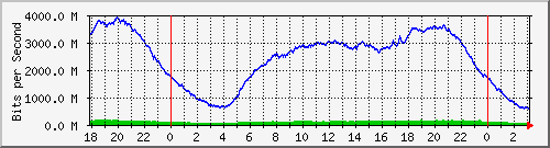 192.168.222.30_10ge1_0_13 Traffic Graph