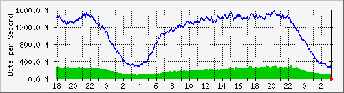 192.168.222.30_10ge1_0_14 Traffic Graph