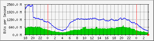 192.168.222.30_10ge1_0_15 Traffic Graph