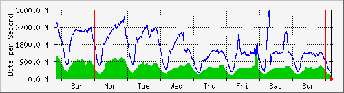 week