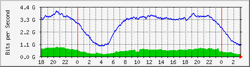 192.168.222.30_10ge1_0_16 Traffic Graph