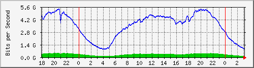 192.168.222.30_10ge1_0_17 Traffic Graph