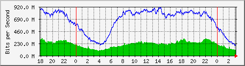 192.168.222.30_10ge1_0_18 Traffic Graph