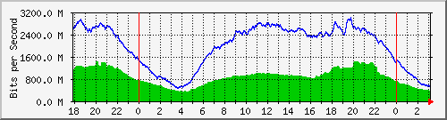 192.168.222.30_10ge1_0_19 Traffic Graph