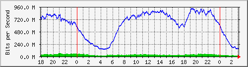 192.168.222.30_10ge1_0_2 Traffic Graph