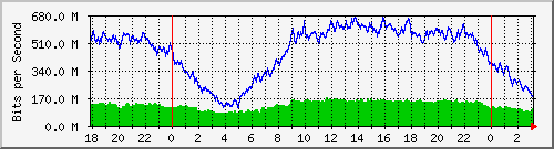 192.168.222.30_10ge1_0_20 Traffic Graph