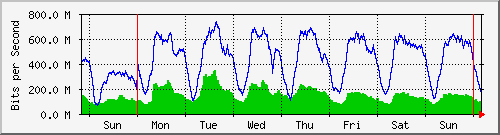 week