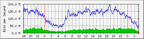 192.168.222.30_10ge1_0_21 Traffic Graph