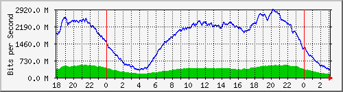192.168.222.30_10ge1_0_22 Traffic Graph