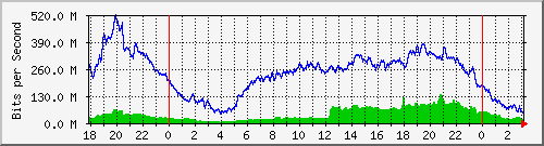 192.168.222.30_10ge1_0_23 Traffic Graph