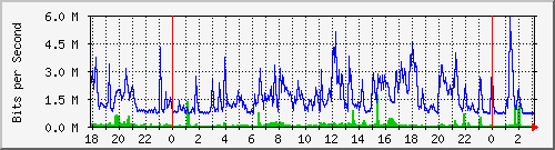192.168.222.30_10ge1_0_24 Traffic Graph