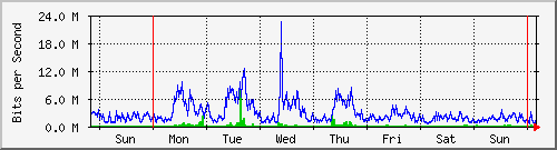 week