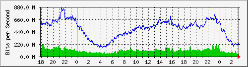 192.168.222.30_10ge1_0_25 Traffic Graph