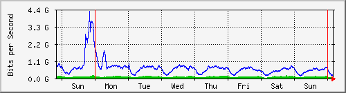 week