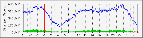 192.168.222.30_10ge1_0_26 Traffic Graph