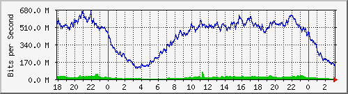 192.168.222.30_10ge1_0_27 Traffic Graph