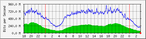 192.168.222.30_10ge1_0_28 Traffic Graph