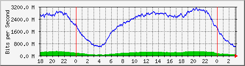 192.168.222.30_10ge1_0_29 Traffic Graph