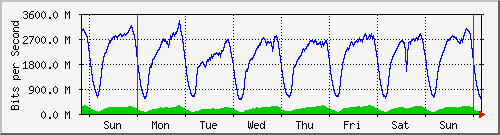 week