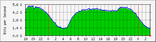 192.168.222.30_10ge1_0_3 Traffic Graph