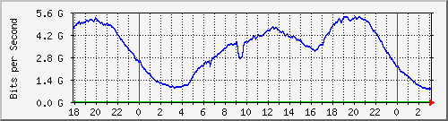 192.168.222.30_10ge1_0_30 Traffic Graph