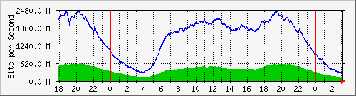 192.168.222.30_10ge1_0_31 Traffic Graph