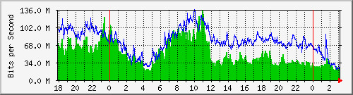 192.168.222.30_10ge1_0_32 Traffic Graph