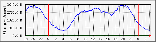 192.168.222.30_10ge1_0_33 Traffic Graph