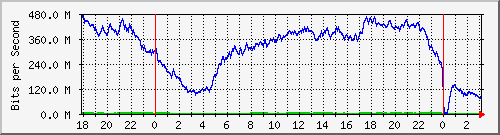 192.168.222.30_10ge1_0_34 Traffic Graph