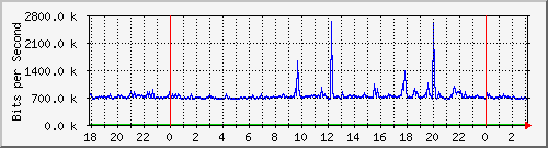 192.168.222.30_10ge1_0_35 Traffic Graph