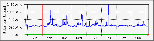 week