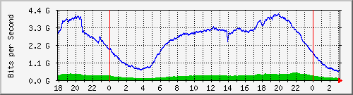 192.168.222.30_10ge1_0_36 Traffic Graph