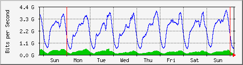 week