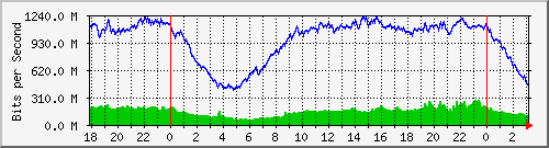 192.168.222.30_10ge1_0_37 Traffic Graph