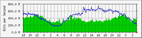 192.168.222.30_10ge1_0_38 Traffic Graph