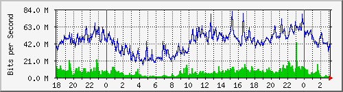 192.168.222.30_10ge1_0_39 Traffic Graph