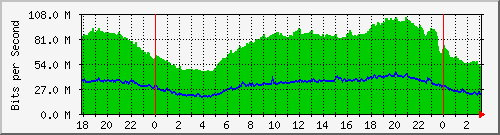 192.168.222.30_10ge1_0_4 Traffic Graph
