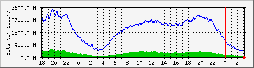 192.168.222.30_10ge1_0_40 Traffic Graph