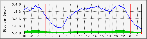 192.168.222.30_10ge1_0_41 Traffic Graph