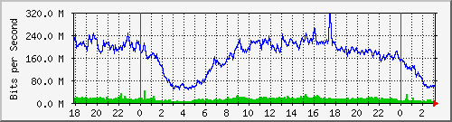 192.168.222.30_10ge1_0_42 Traffic Graph