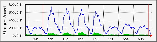 week